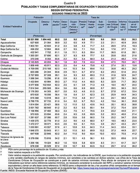#Chiapas Trabajan en condiciones&nbsp;críticas