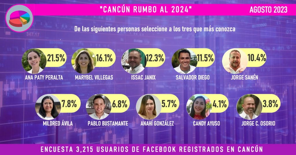 #QuintanaRoo Entra #JorgeSanén al listado de aspirantes a la presidencia de&nbsp;#BenitoJuárez