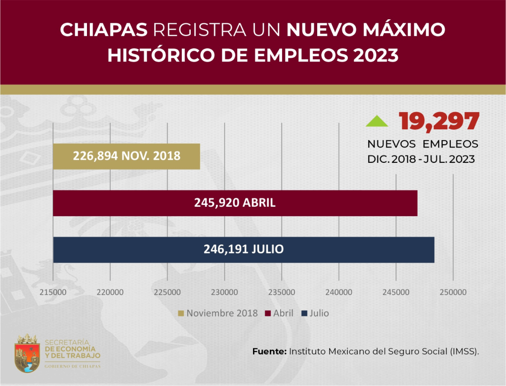 #Chiapas registra un nuevo máximo histórico de empleos en&nbsp;2023