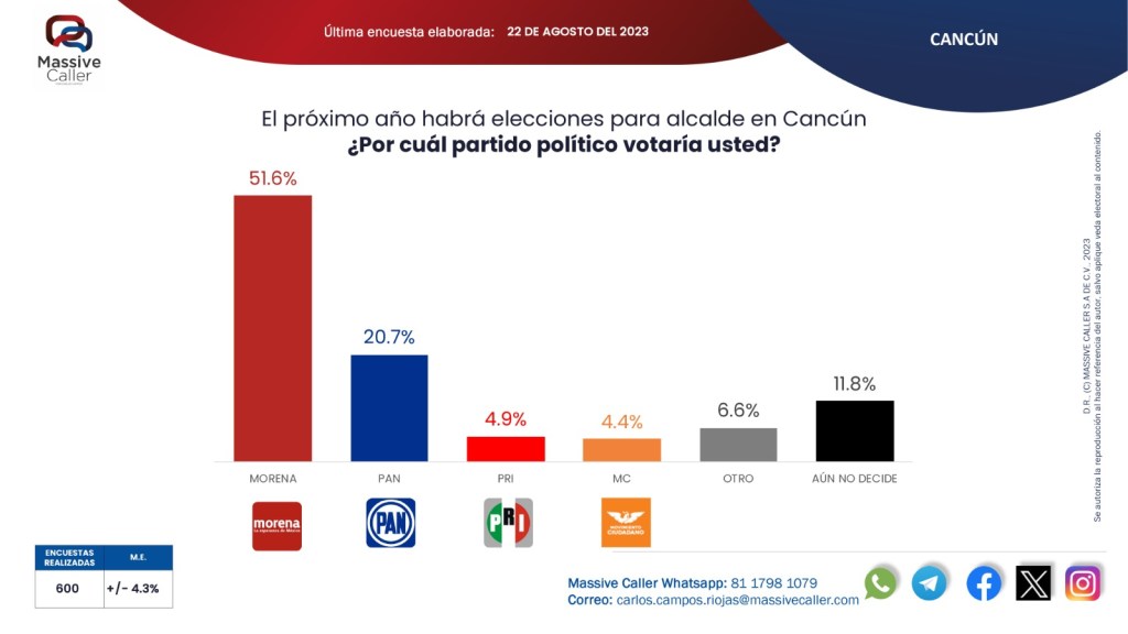 #QuintanaRoo Mide encuestadora #MassiveCaller preferencias a presidencias de #OPB, #BJ y&nbsp;#Solidaridad