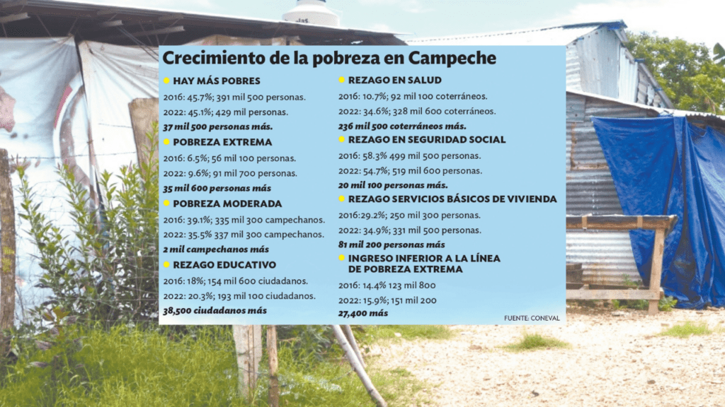 #Campeche En pobreza extrema 92 mil&nbsp;campechanos