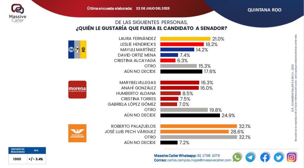 #QuintanaRoo Mantiene #Morena ventaja de intención de voto para senadores de #QuintanaRoo, según encuestadora&nbsp;#MassiveCaller