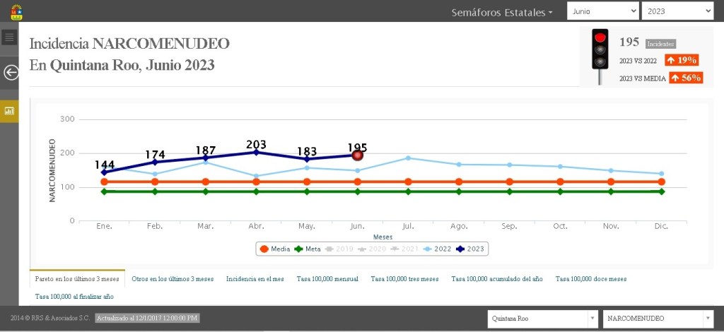 #QuintanaRoo Repunta incidencia de narcomenudeo, según el semáforo&nbsp;delictivo