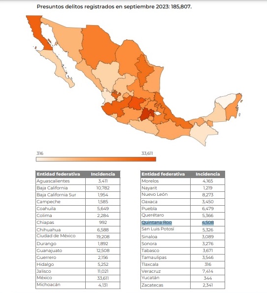 #QuintanaRoo sufre más de 4 mil 500 delitos mensuales: Secretariado&nbsp;Ejecutivo