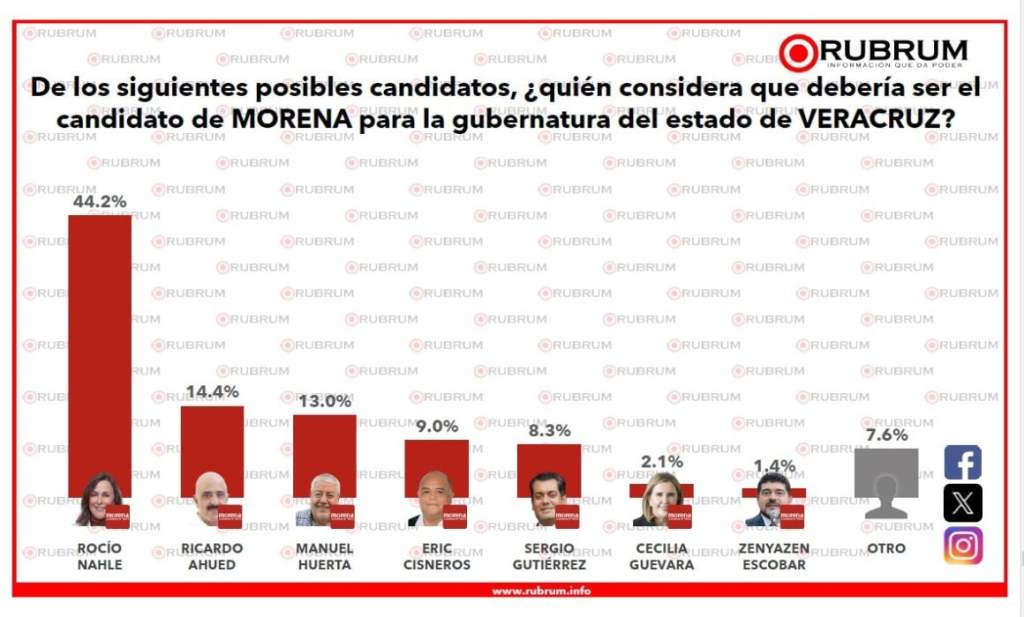 #Veracruz Morena y Nahle aventajan a posibles competidores para buscar&nbsp;gubernatura