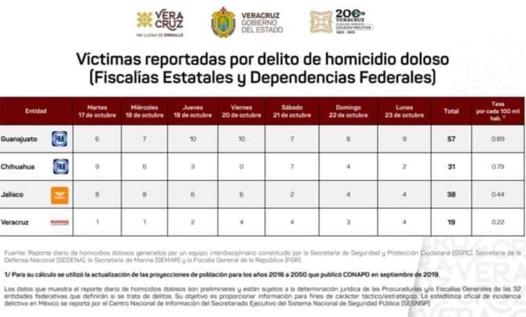#Veracruz Presume Cuitláhuac disminución de delitos dolosos en&nbsp;Veracruz