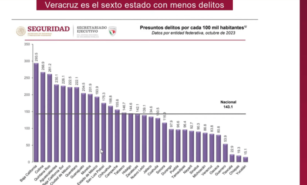 #Veracruz Falso, que Veracruz sea uno de los estados más&nbsp;violentos