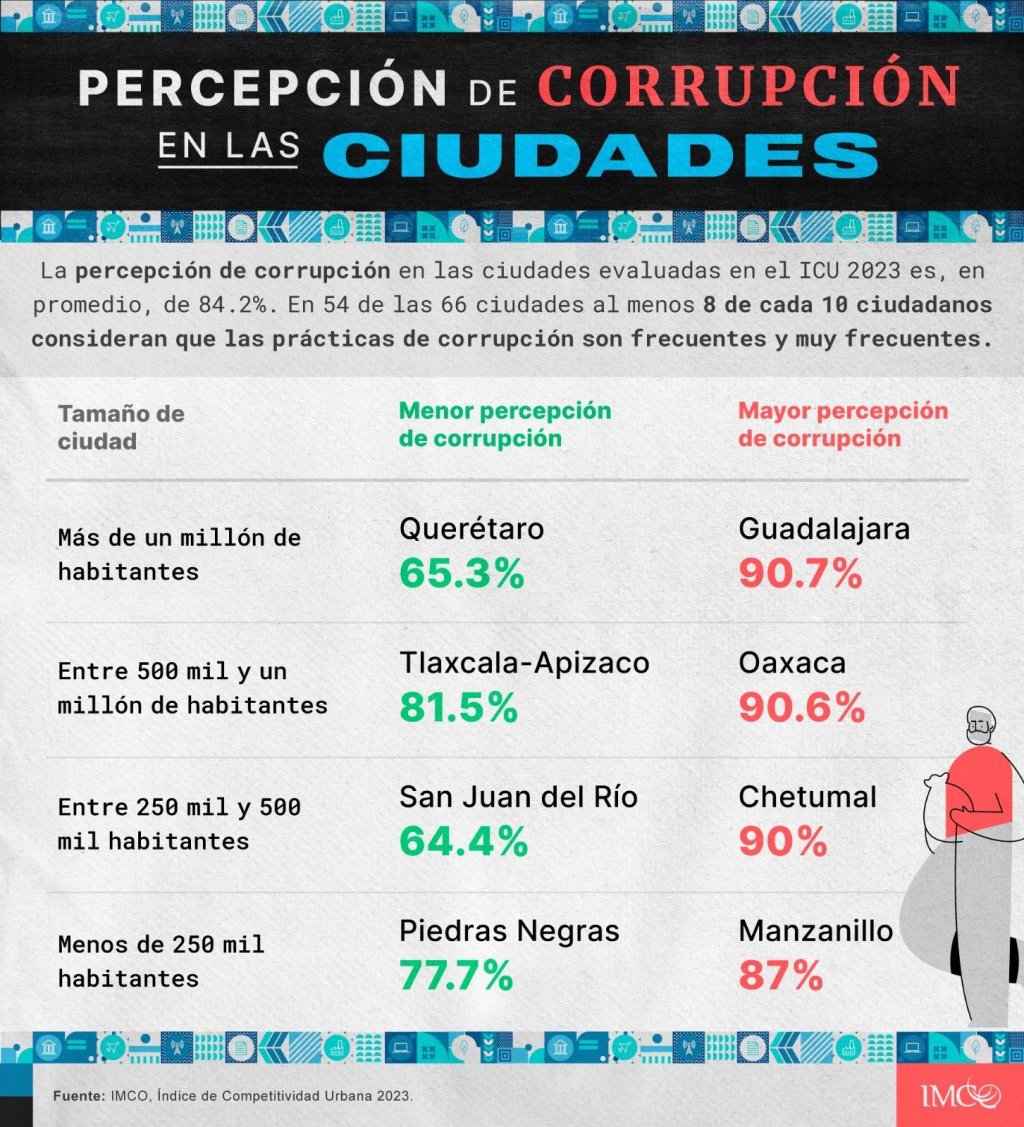 #QuintanaRoo #Chetumal, entre las ciudades con mayor percepción de corrupción en el país, según&nbsp;estudio