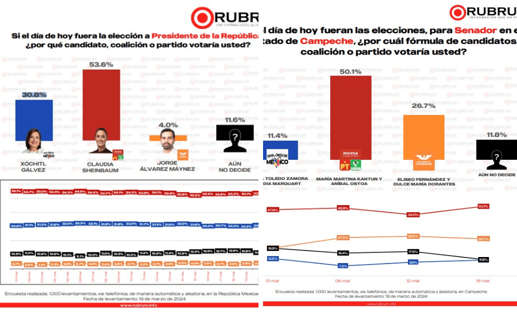 #Campeche Se desploma #MC, #MORENA&nbsp;vigorosa