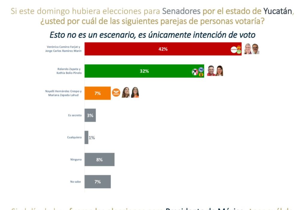 #Yucatán Fórmula de #RamírezMarín encabeza las encuestas de candidatos al&nbsp;Senado