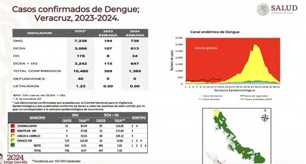 #Veracruz suma más de mil 300 casos de dengue durante&nbsp;2024